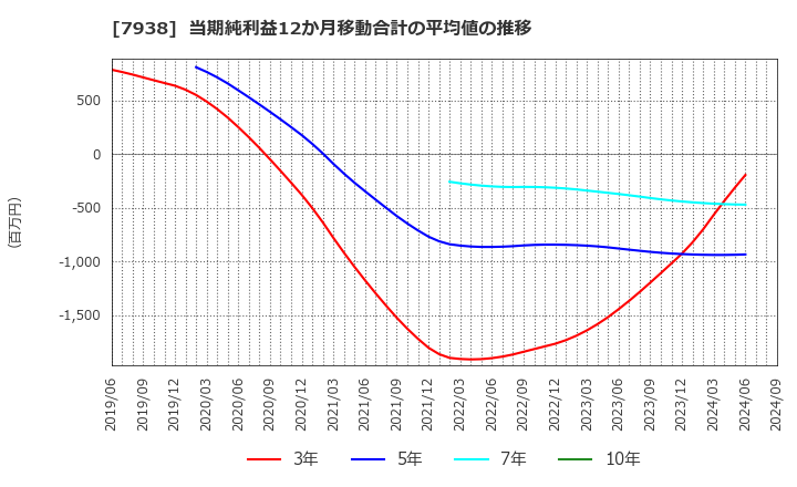 7938 (株)リーガルコーポレーション: 当期純利益12か月移動合計の平均値の推移