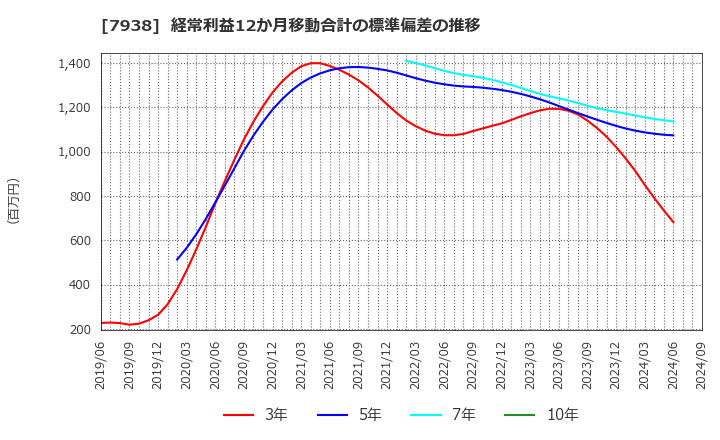 7938 (株)リーガルコーポレーション: 経常利益12か月移動合計の標準偏差の推移