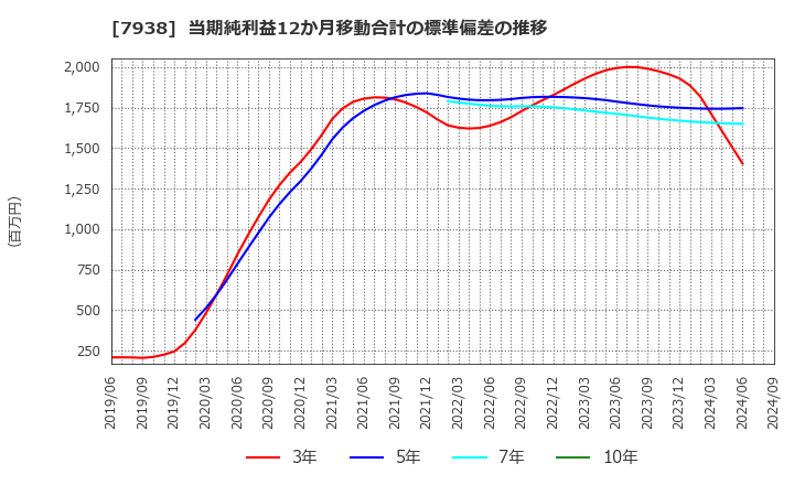 7938 (株)リーガルコーポレーション: 当期純利益12か月移動合計の標準偏差の推移