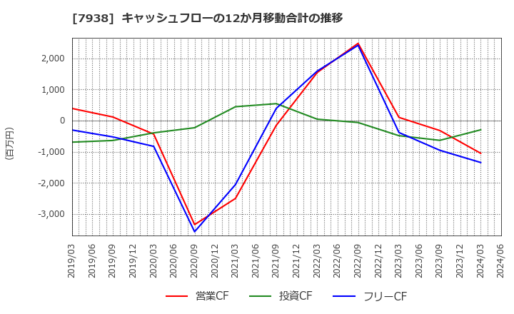 7938 (株)リーガルコーポレーション: キャッシュフローの12か月移動合計の推移