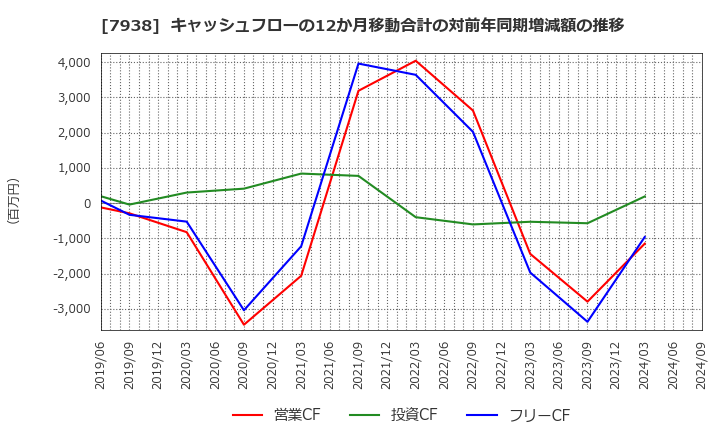 7938 (株)リーガルコーポレーション: キャッシュフローの12か月移動合計の対前年同期増減額の推移