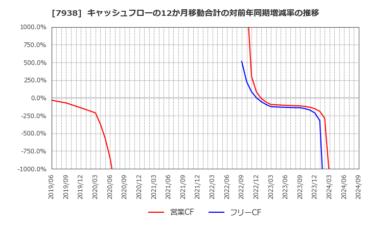 7938 (株)リーガルコーポレーション: キャッシュフローの12か月移動合計の対前年同期増減率の推移