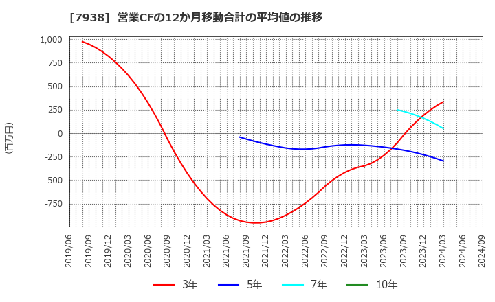 7938 (株)リーガルコーポレーション: 営業CFの12か月移動合計の平均値の推移