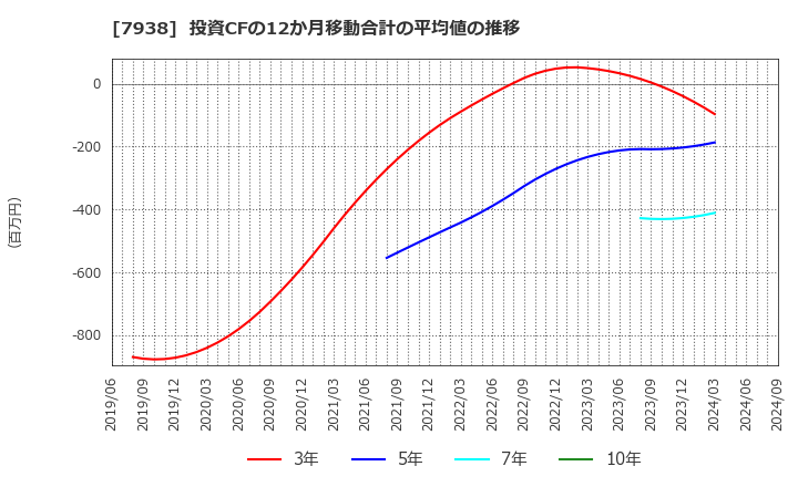 7938 (株)リーガルコーポレーション: 投資CFの12か月移動合計の平均値の推移