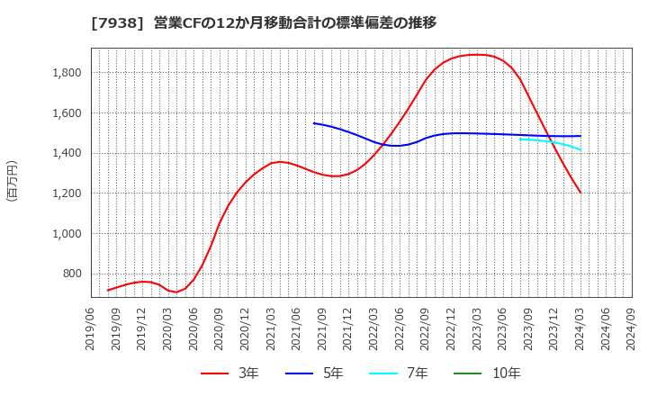 7938 (株)リーガルコーポレーション: 営業CFの12か月移動合計の標準偏差の推移