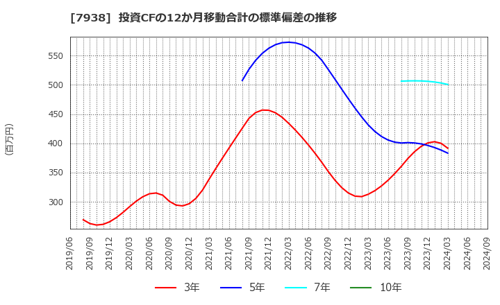 7938 (株)リーガルコーポレーション: 投資CFの12か月移動合計の標準偏差の推移