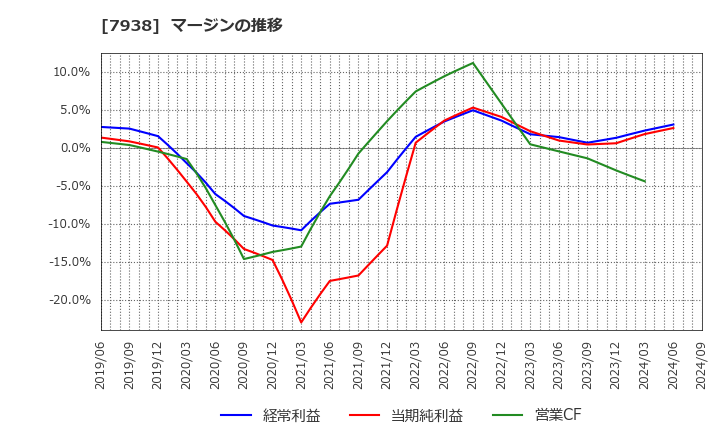 7938 (株)リーガルコーポレーション: マージンの推移