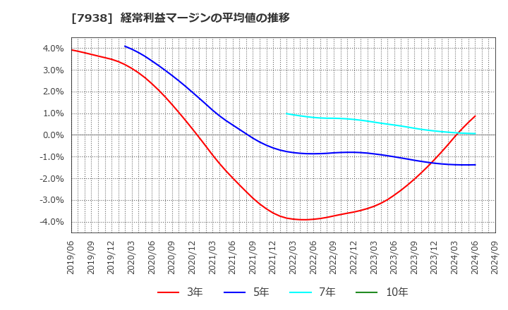 7938 (株)リーガルコーポレーション: 経常利益マージンの平均値の推移