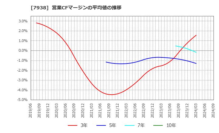 7938 (株)リーガルコーポレーション: 営業CFマージンの平均値の推移