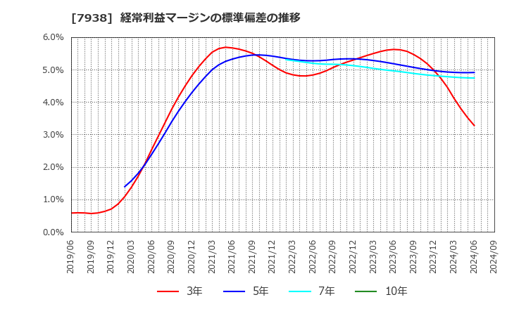 7938 (株)リーガルコーポレーション: 経常利益マージンの標準偏差の推移