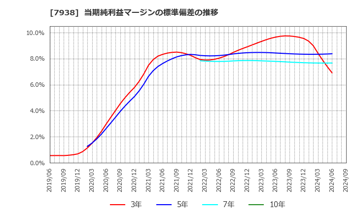 7938 (株)リーガルコーポレーション: 当期純利益マージンの標準偏差の推移