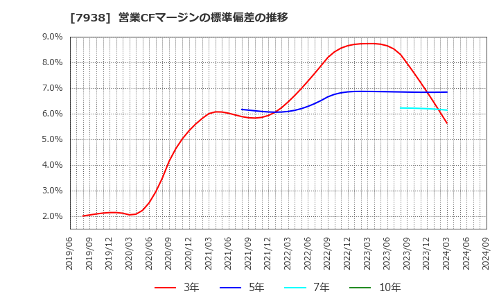 7938 (株)リーガルコーポレーション: 営業CFマージンの標準偏差の推移