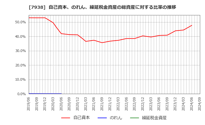 7938 (株)リーガルコーポレーション: 自己資本、のれん、繰延税金資産の総資産に対する比率の推移