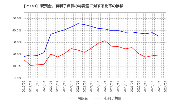 7938 (株)リーガルコーポレーション: 現預金、有利子負債の総資産に対する比率の推移