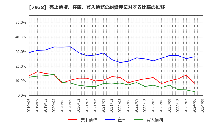 7938 (株)リーガルコーポレーション: 売上債権、在庫、買入債務の総資産に対する比率の推移