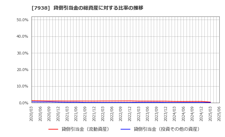7938 (株)リーガルコーポレーション: 貸倒引当金の総資産に対する比率の推移