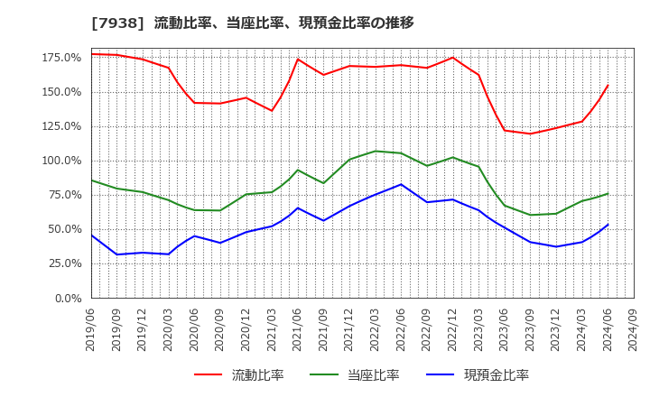 7938 (株)リーガルコーポレーション: 流動比率、当座比率、現預金比率の推移