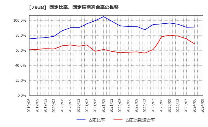 7938 (株)リーガルコーポレーション: 固定比率、固定長期適合率の推移