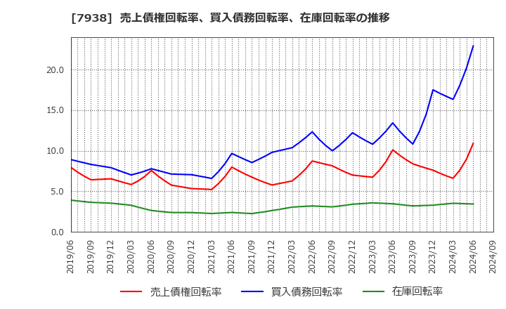 7938 (株)リーガルコーポレーション: 売上債権回転率、買入債務回転率、在庫回転率の推移