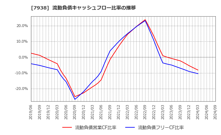 7938 (株)リーガルコーポレーション: 流動負債キャッシュフロー比率の推移