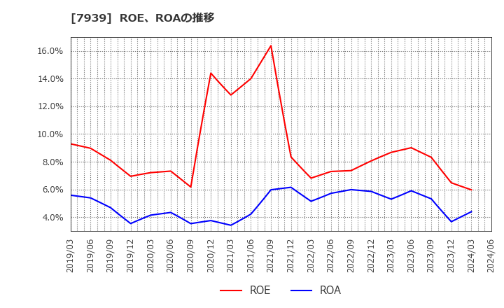 7939 (株)研創: ROE、ROAの推移