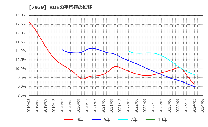 7939 (株)研創: ROEの平均値の推移