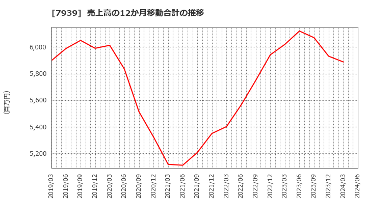 7939 (株)研創: 売上高の12か月移動合計の推移