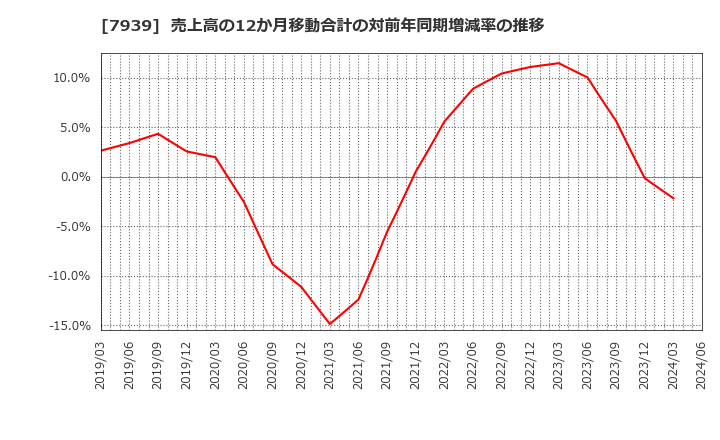 7939 (株)研創: 売上高の12か月移動合計の対前年同期増減率の推移