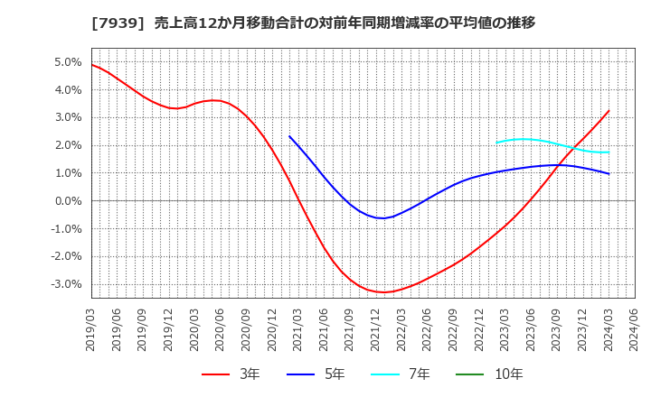 7939 (株)研創: 売上高12か月移動合計の対前年同期増減率の平均値の推移