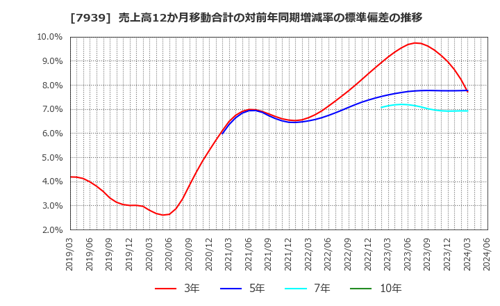 7939 (株)研創: 売上高12か月移動合計の対前年同期増減率の標準偏差の推移