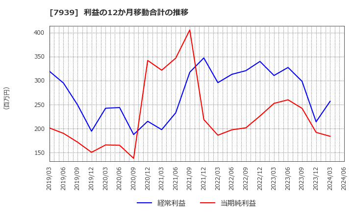 7939 (株)研創: 利益の12か月移動合計の推移