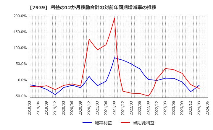 7939 (株)研創: 利益の12か月移動合計の対前年同期増減率の推移