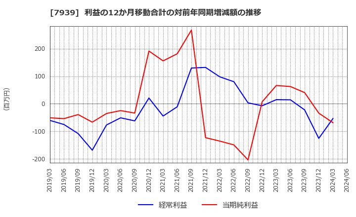 7939 (株)研創: 利益の12か月移動合計の対前年同期増減額の推移