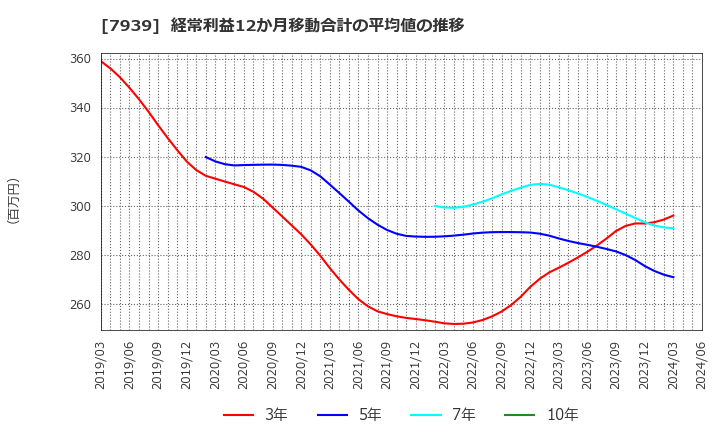 7939 (株)研創: 経常利益12か月移動合計の平均値の推移