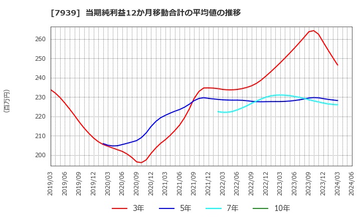 7939 (株)研創: 当期純利益12か月移動合計の平均値の推移