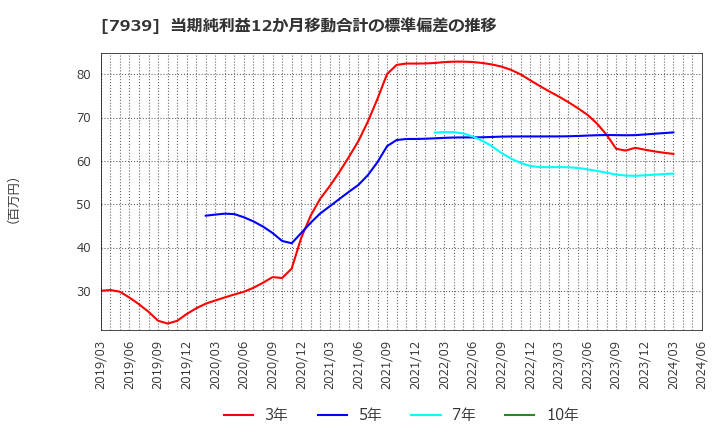 7939 (株)研創: 当期純利益12か月移動合計の標準偏差の推移