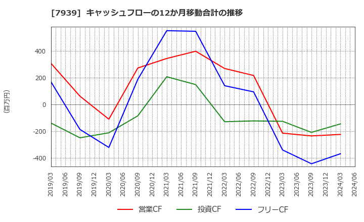 7939 (株)研創: キャッシュフローの12か月移動合計の推移