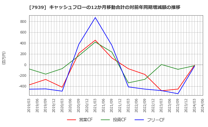 7939 (株)研創: キャッシュフローの12か月移動合計の対前年同期増減額の推移