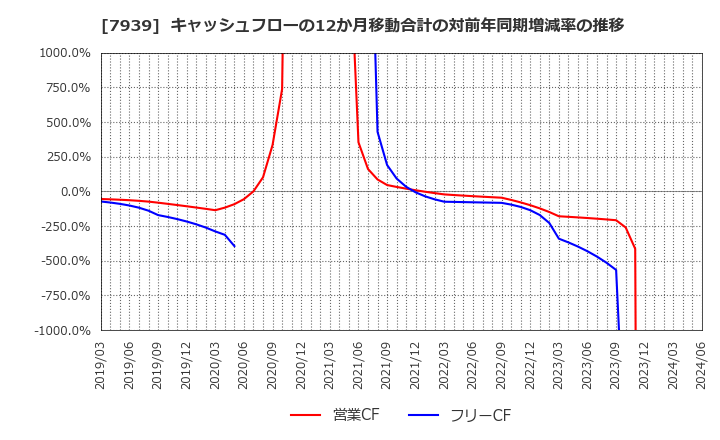 7939 (株)研創: キャッシュフローの12か月移動合計の対前年同期増減率の推移