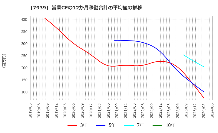 7939 (株)研創: 営業CFの12か月移動合計の平均値の推移