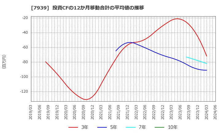 7939 (株)研創: 投資CFの12か月移動合計の平均値の推移