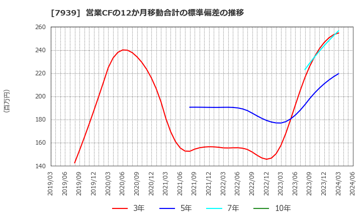 7939 (株)研創: 営業CFの12か月移動合計の標準偏差の推移