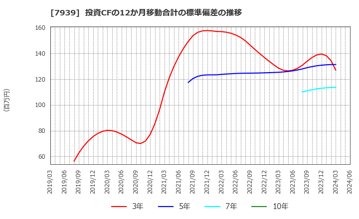 7939 (株)研創: 投資CFの12か月移動合計の標準偏差の推移