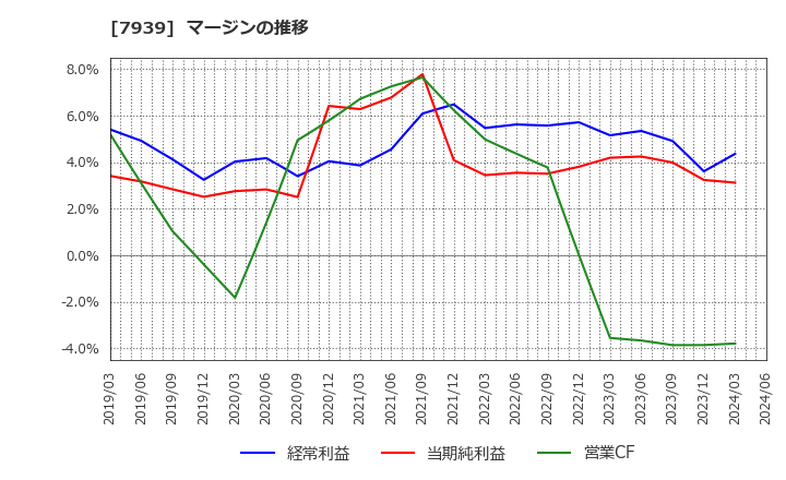 7939 (株)研創: マージンの推移