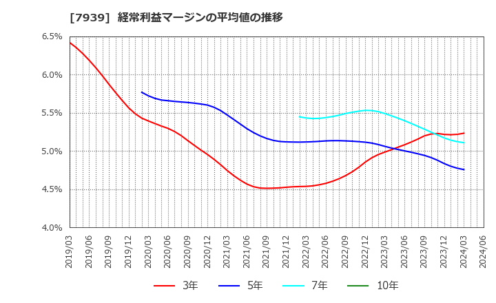 7939 (株)研創: 経常利益マージンの平均値の推移