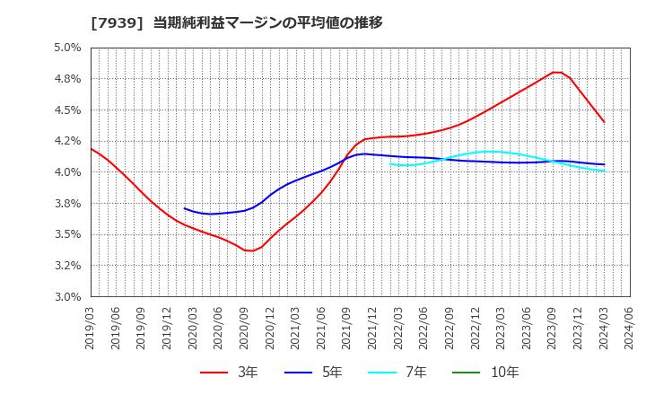 7939 (株)研創: 当期純利益マージンの平均値の推移