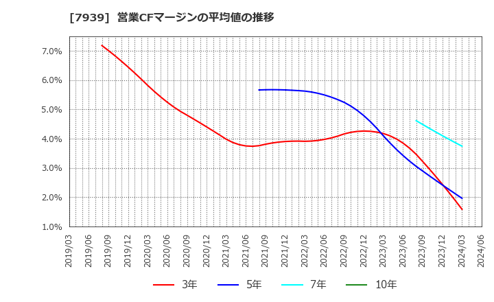 7939 (株)研創: 営業CFマージンの平均値の推移