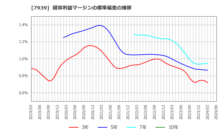 7939 (株)研創: 経常利益マージンの標準偏差の推移