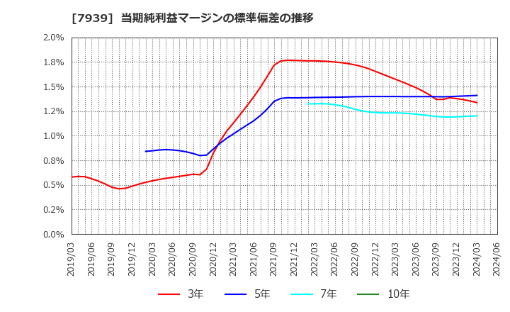 7939 (株)研創: 当期純利益マージンの標準偏差の推移