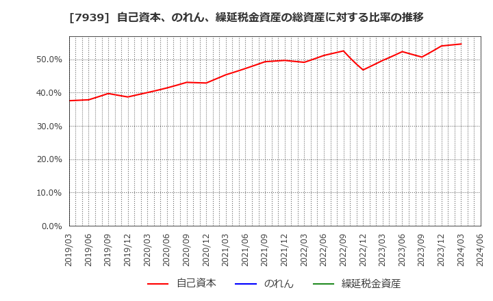 7939 (株)研創: 自己資本、のれん、繰延税金資産の総資産に対する比率の推移